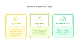 AGRA NEARBY PLACES